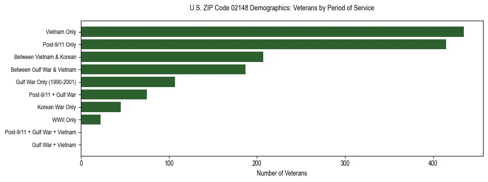 Horizontal bar chart showing veteran distribution by period of military service in US ZIP Code 02148, based on 2023 ACS data.