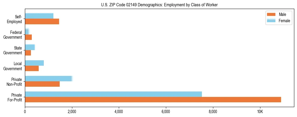 Horizontal bar chart showing employment distribution by class of worker and gender in US ZIP Code 02149, based on 2023 ACS data.