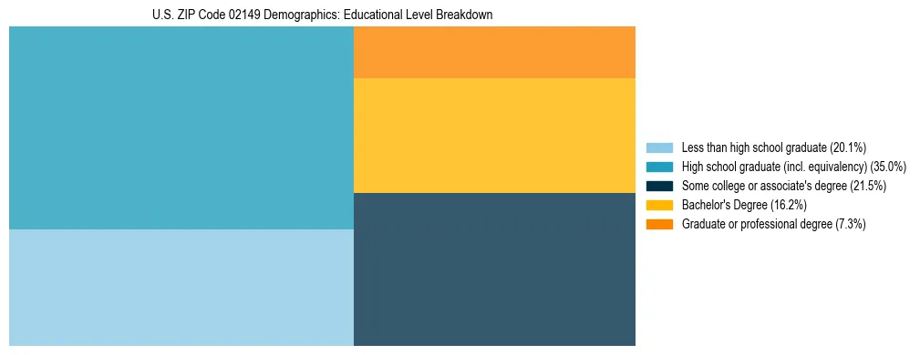 Treemap chart illustrating the educational attainment breakdown for population 25 years and over in US ZIP Code 02149.