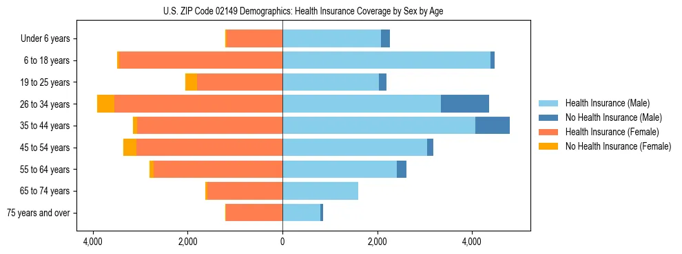 Pyramid chart showing health insurance coverage by age and sex in US ZIP Code 02149.