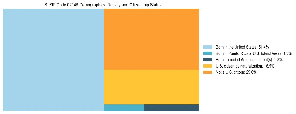 Treemap showing the population distribution by nativity and citizenship status in US ZIP Code 02149 based on U.S. Census data.