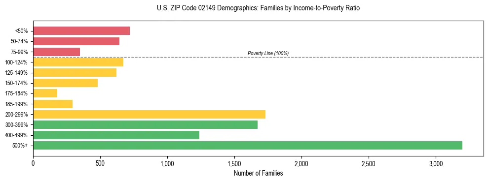 Horizontal bar chart showing family distribution by income-to-poverty ratio in US ZIP Code 02149, based on 2023 ACS data.