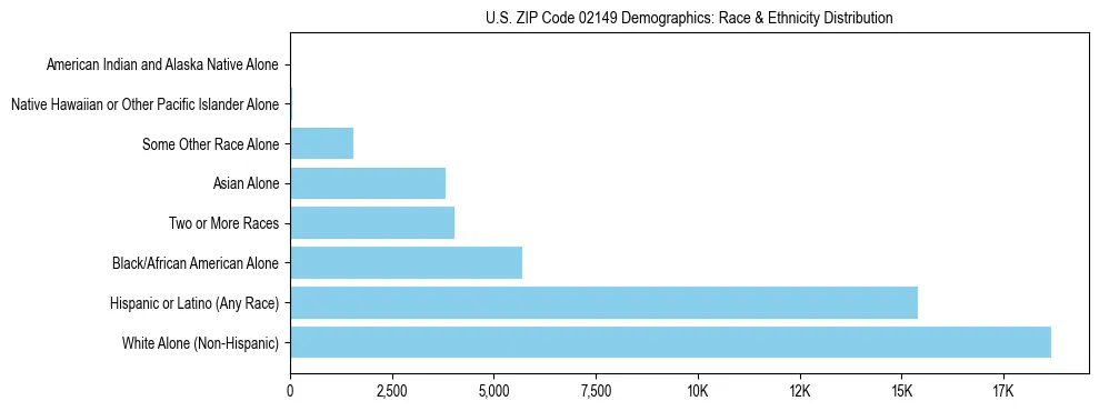 Race and Ethnicity Distribution Chart for US ZIP Code 02149