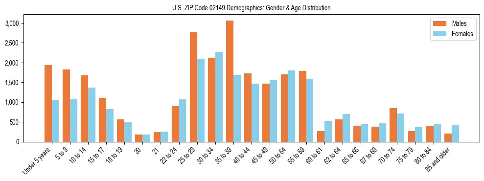 Bar chart showing the population distribution of US ZIP Code 02149 by age group and gender, based on 2023 ACS data.