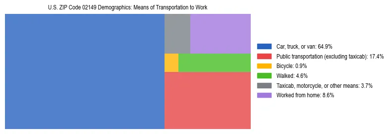 Treemap showing means of transportation to work distribution in US ZIP Code 02149.