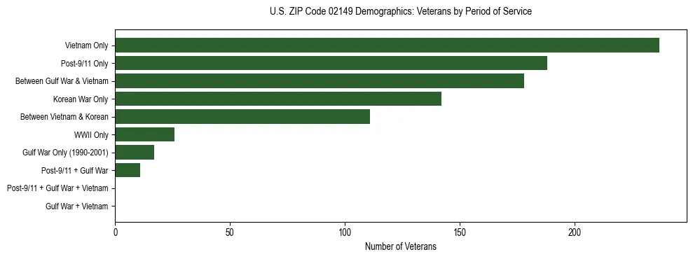 Horizontal bar chart showing veteran distribution by period of military service in US ZIP Code 02149, based on 2023 ACS data.