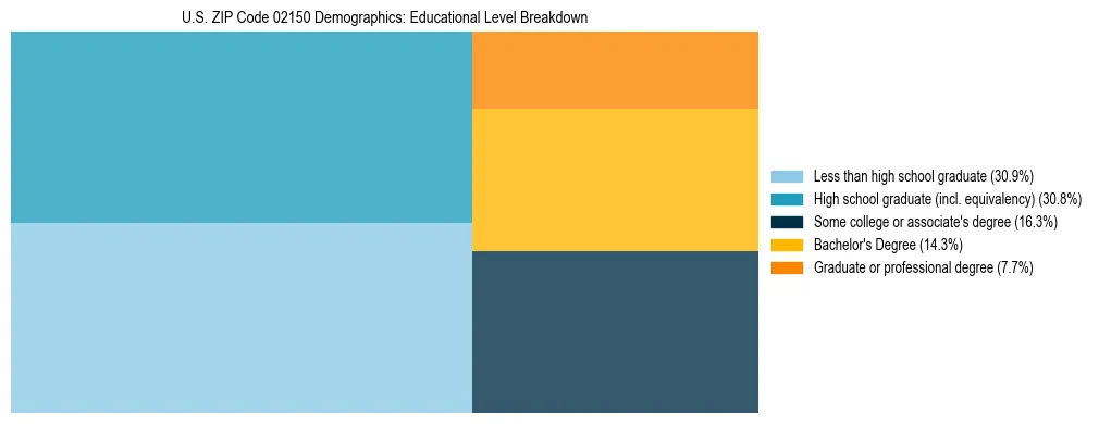 Treemap chart illustrating the educational attainment breakdown for population 25 years and over in US ZIP Code 02150.