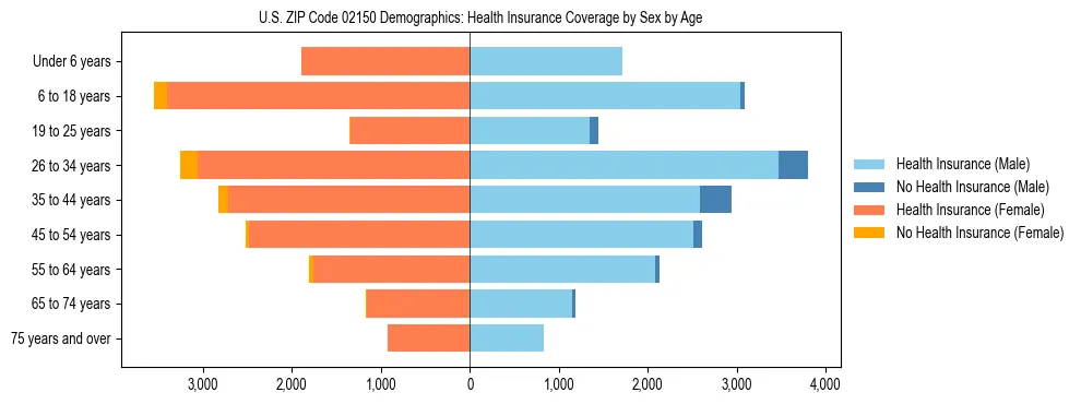Pyramid chart showing health insurance coverage by age and sex in US ZIP Code 02150.