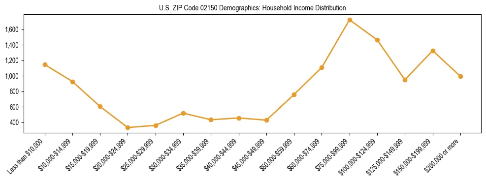 Horizontal bar chart showing household income distribution in US ZIP Code 02150.