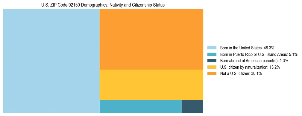 Treemap showing the population distribution by nativity and citizenship status in US ZIP Code 02150 based on U.S. Census data.