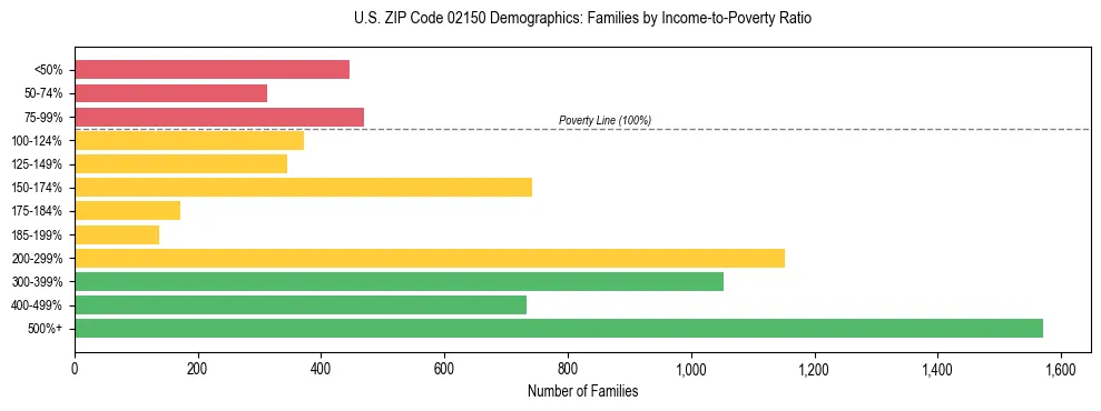 Horizontal bar chart showing family distribution by income-to-poverty ratio in US ZIP Code 02150, based on 2023 ACS data.
