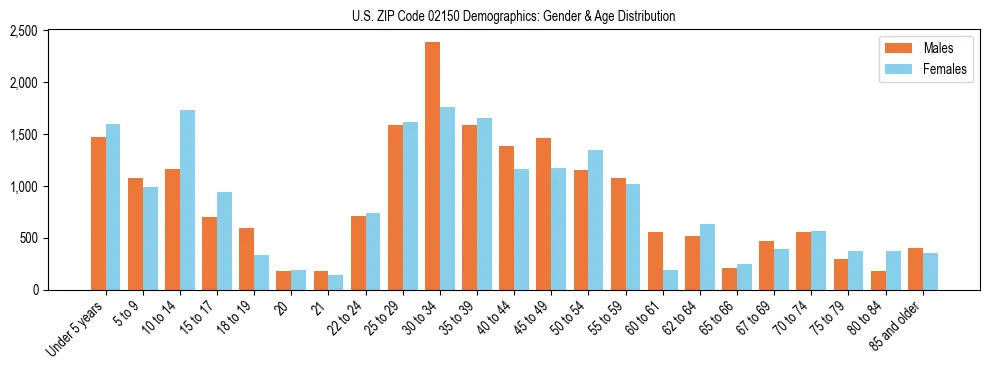 Bar chart showing the population distribution of US ZIP Code 02150 by age group and gender, based on 2023 ACS data.