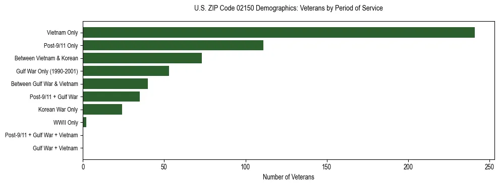 Horizontal bar chart showing veteran distribution by period of military service in US ZIP Code 02150, based on 2023 ACS data.