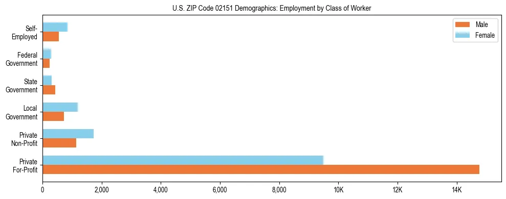 Horizontal bar chart showing employment distribution by class of worker and gender in US ZIP Code 02151, based on 2023 ACS data.