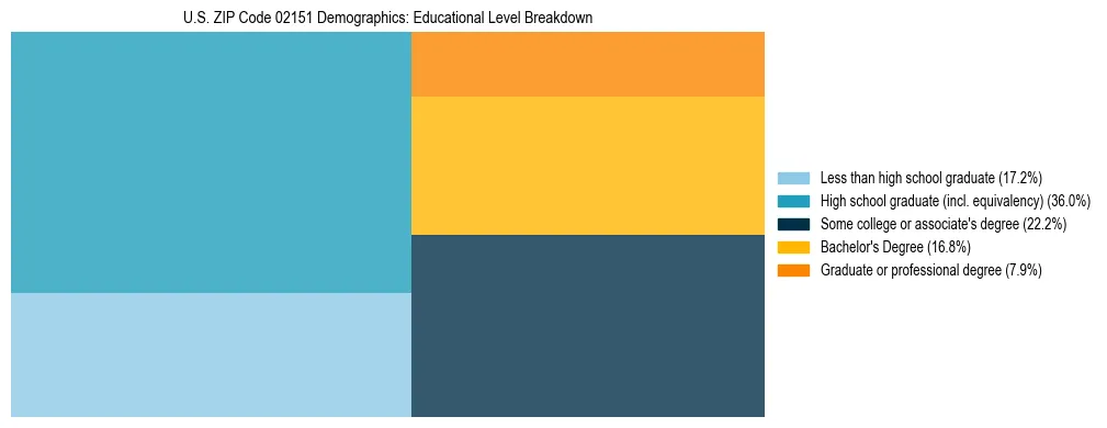 Treemap chart illustrating the educational attainment breakdown for population 25 years and over in US ZIP Code 02151.