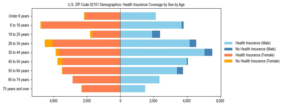 Pyramid chart showing health insurance coverage by age and sex in US ZIP Code 02151.