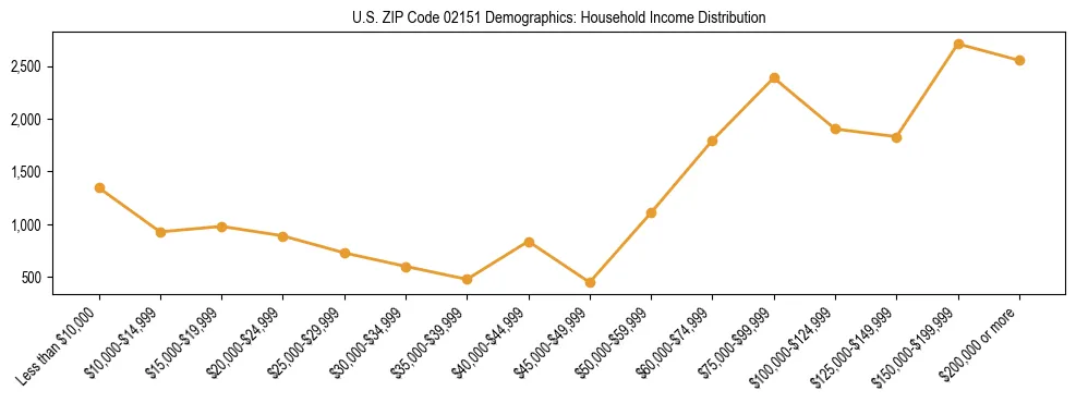 Horizontal bar chart showing household income distribution in US ZIP Code 02151.