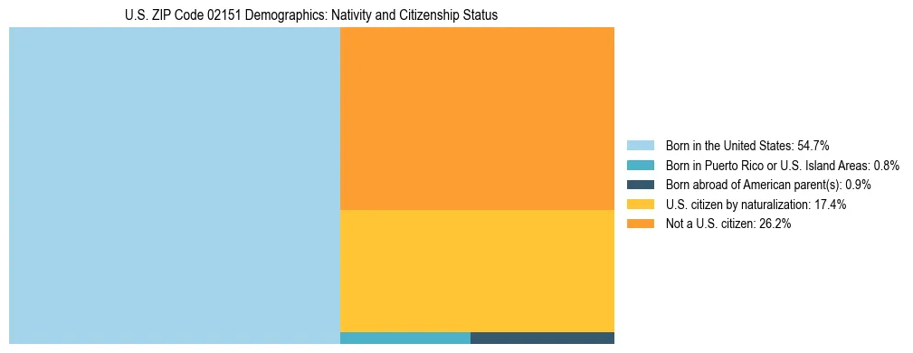 Treemap showing the population distribution by nativity and citizenship status in US ZIP Code 02151 based on U.S. Census data.