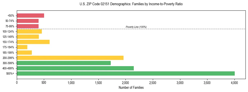 Horizontal bar chart showing family distribution by income-to-poverty ratio in US ZIP Code 02151, based on 2023 ACS data.