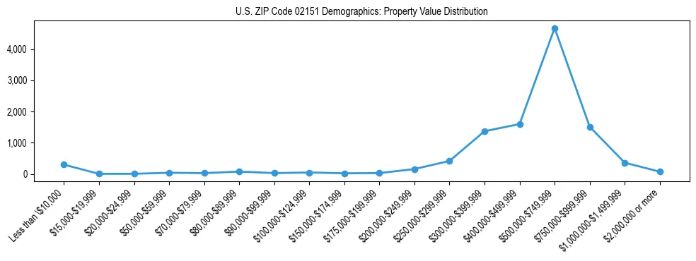 Line chart showing the distribution of property values for owner-occupied housing units in US ZIP Code 02151.