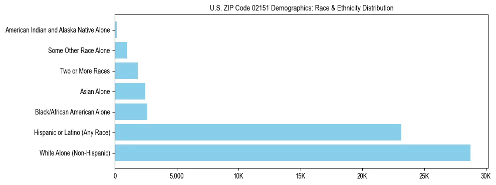 Race and Ethnicity Distribution Chart for US ZIP Code 02151