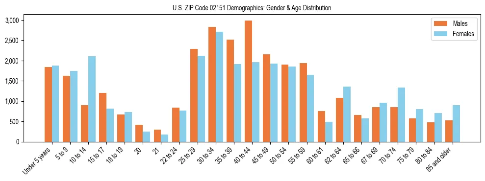 Bar chart showing the population distribution of US ZIP Code 02151 by age group and gender, based on 2023 ACS data.