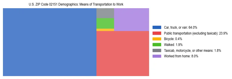 Treemap showing means of transportation to work distribution in US ZIP Code 02151.