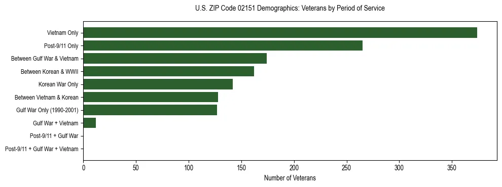 Horizontal bar chart showing veteran distribution by period of military service in US ZIP Code 02151, based on 2023 ACS data.