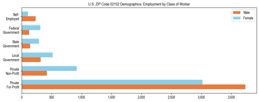 Horizontal bar chart showing employment distribution by class of worker and gender in US ZIP Code 02152, based on 2023 ACS data.