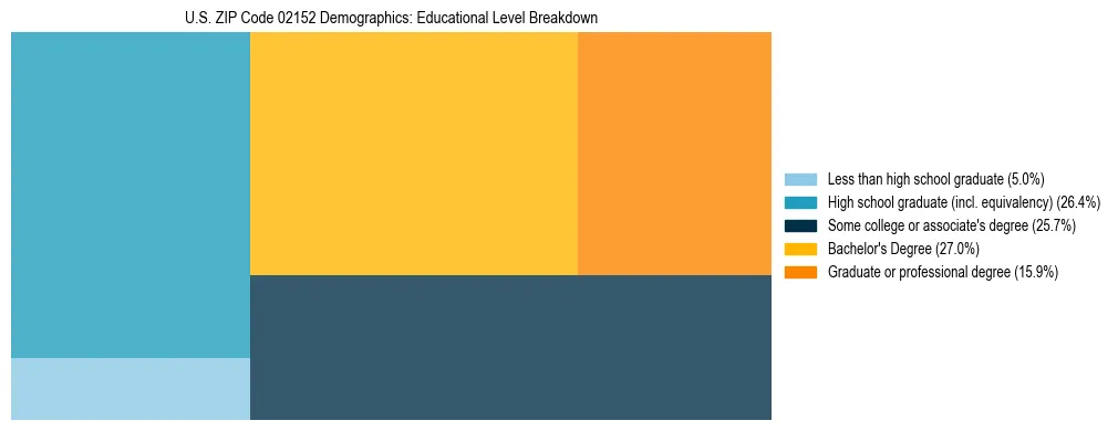 Treemap chart illustrating the educational attainment breakdown for population 25 years and over in US ZIP Code 02152.