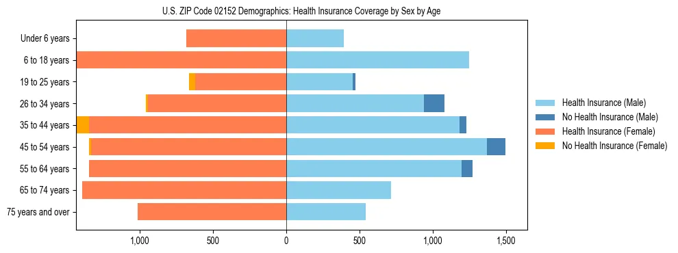 Pyramid chart showing health insurance coverage by age and sex in US ZIP Code 02152.