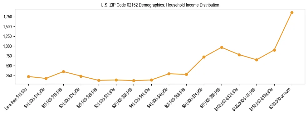 Horizontal bar chart showing household income distribution in US ZIP Code 02152.