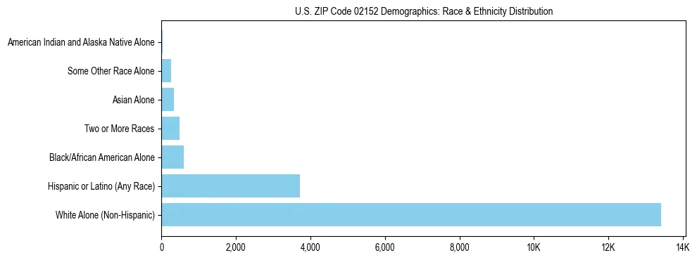 Race and Ethnicity Distribution Chart for US ZIP Code 02152
