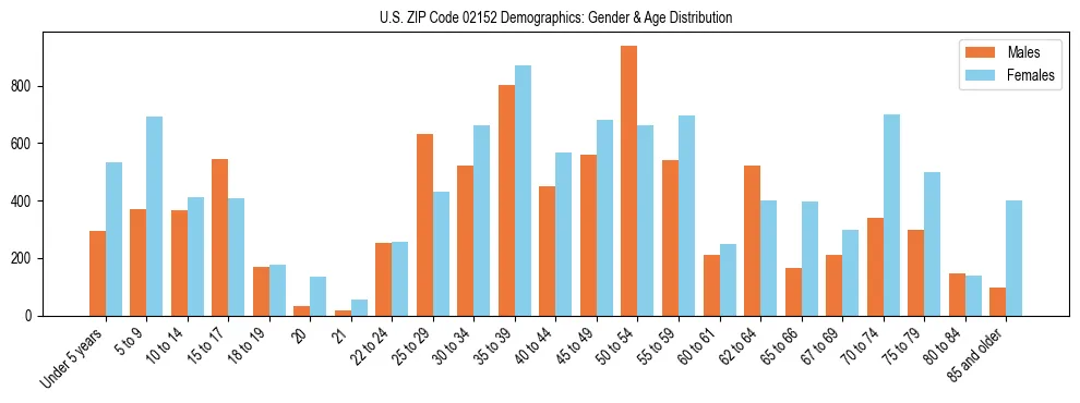 Bar chart showing the population distribution of US ZIP Code 02152 by age group and gender, based on 2023 ACS data.