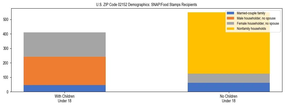 Stacked bar chart showing SNAP/Food Stamps recipient household composition by presence of children under 18 in US ZIP Code 02152, based on 2023 ACS data.
