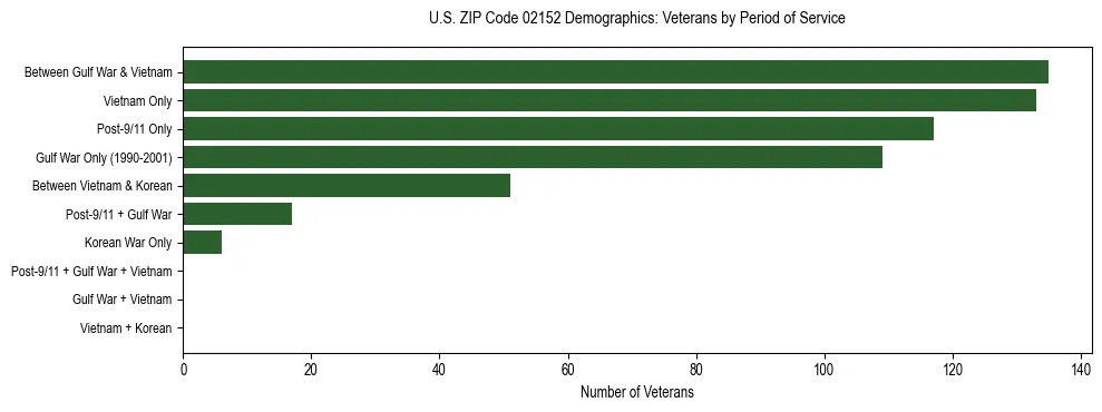 Horizontal bar chart showing veteran distribution by period of military service in US ZIP Code 02152, based on 2023 ACS data.