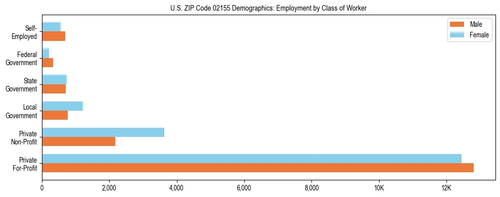 Horizontal bar chart showing employment distribution by class of worker and gender in US ZIP Code 02155, based on 2023 ACS data.