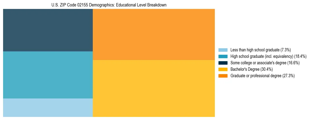 Treemap chart illustrating the educational attainment breakdown for population 25 years and over in US ZIP Code 02155.