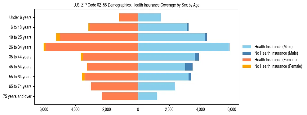 Pyramid chart showing health insurance coverage by age and sex in US ZIP Code 02155.