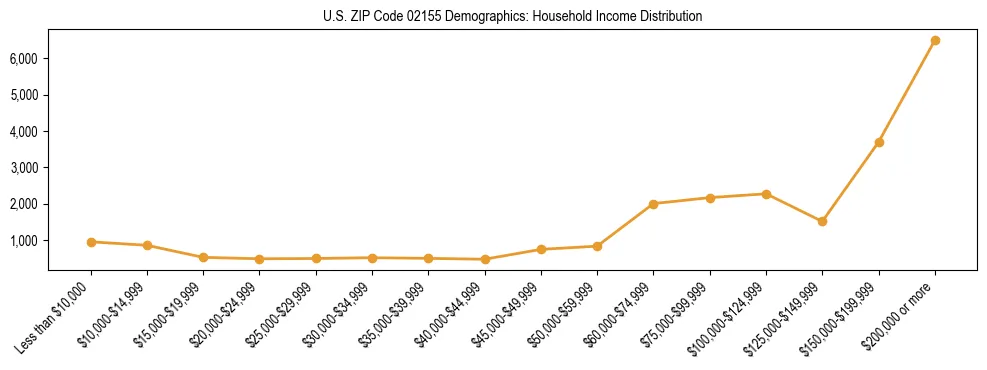 Horizontal bar chart showing household income distribution in US ZIP Code 02155.