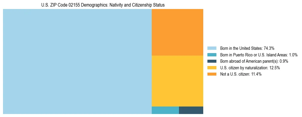 Treemap showing the population distribution by nativity and citizenship status in US ZIP Code 02155 based on U.S. Census data.