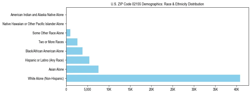 Race and Ethnicity Distribution Chart for US ZIP Code 02155