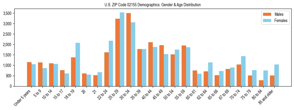Bar chart showing the population distribution of US ZIP Code 02155 by age group and gender, based on 2023 ACS data.