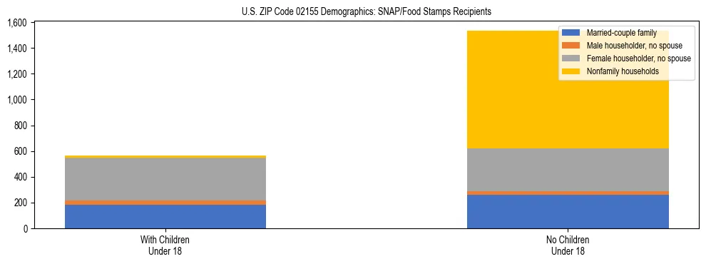 Stacked bar chart showing SNAP/Food Stamps recipient household composition by presence of children under 18 in US ZIP Code 02155, based on 2023 ACS data.