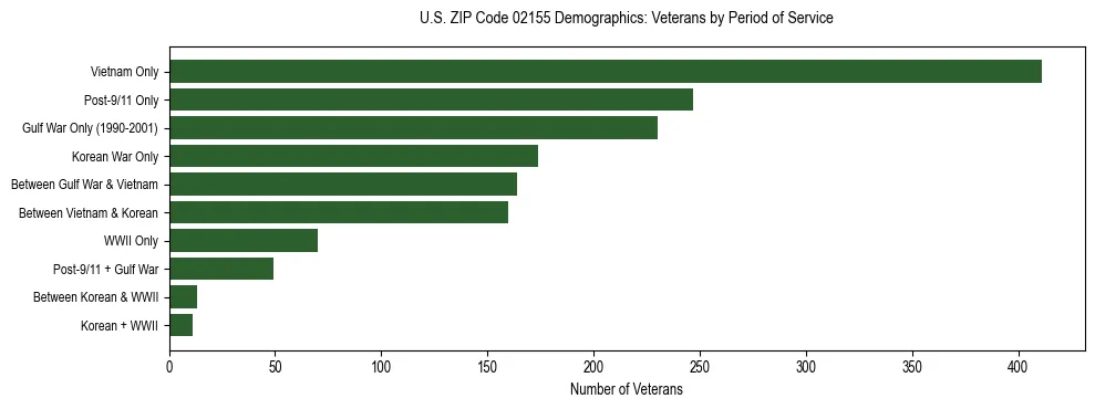 Horizontal bar chart showing veteran distribution by period of military service in US ZIP Code 02155, based on 2023 ACS data.