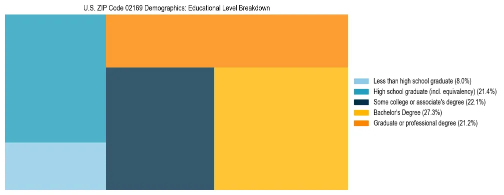 Treemap chart illustrating the educational attainment breakdown for population 25 years and over in US ZIP Code 02169.