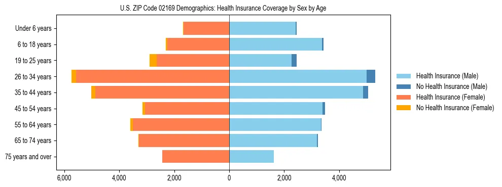 Pyramid chart showing health insurance coverage by age and sex in US ZIP Code 02169.
