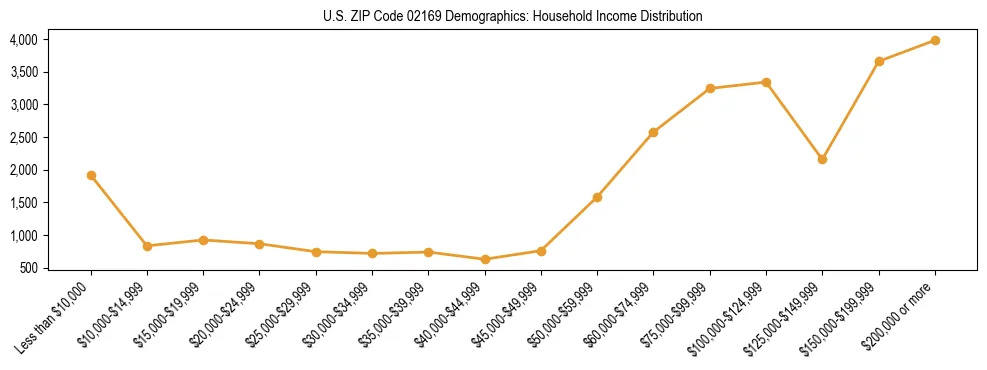 Horizontal bar chart showing household income distribution in US ZIP Code 02169.