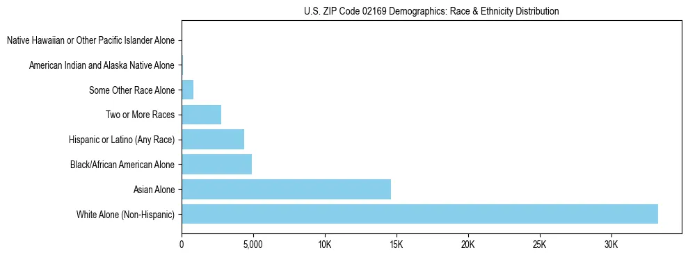 Race and Ethnicity Distribution Chart for US ZIP Code 02169