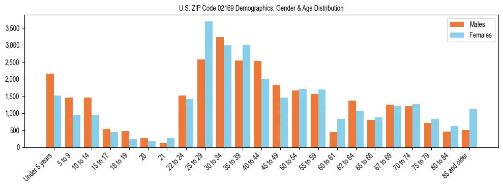 Bar chart showing the population distribution of US ZIP Code 02169 by age group and gender, based on 2023 ACS data.
